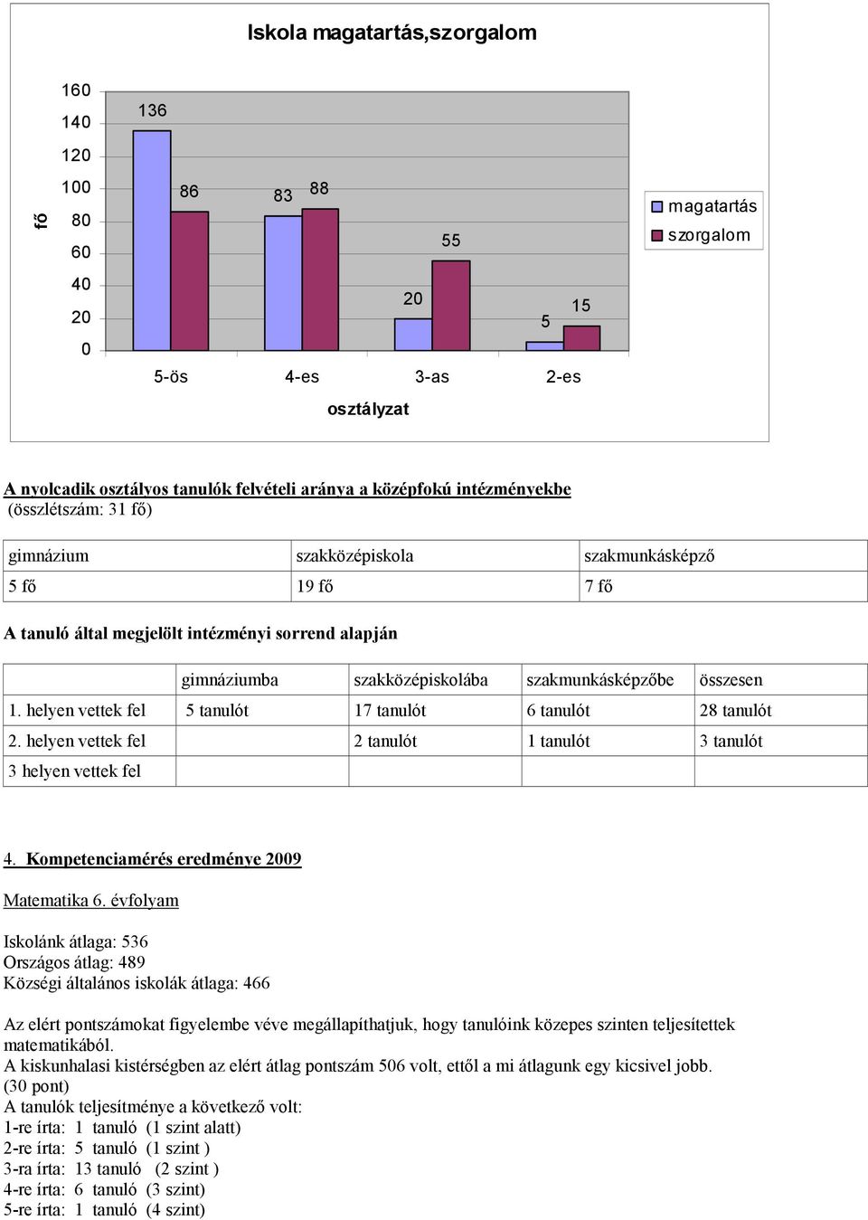 helyen vettek fel 5 tanulót 17 tanulót 6 tanulót 28 tanulót 2. helyen vettek fel 2 tanulót 1 tanulót 3 tanulót 3 helyen vettek fel 4. Kompetenciamérés eredménye 29 Matematika 6.