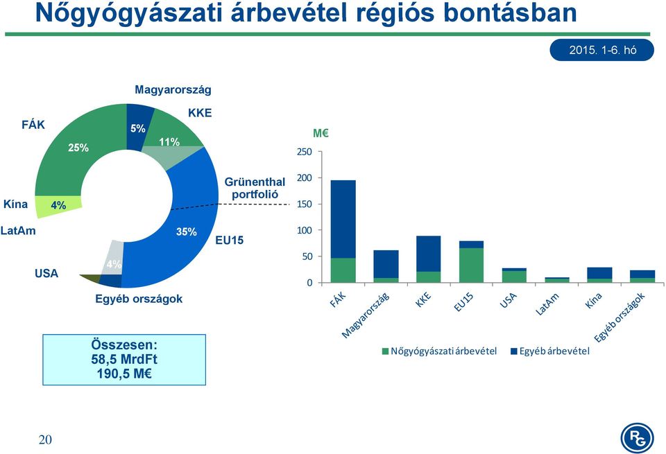 országok Grünenthal portfolió EU15 200 150 100 50 0