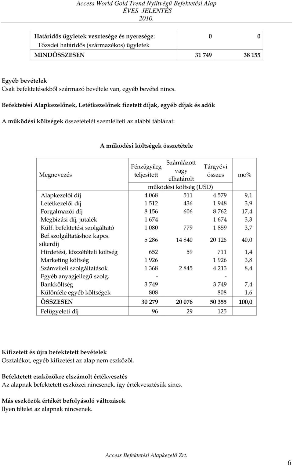 teljesített Számlázott vagy elhatárolt Tárgyévi összes mo% működési költség (USD) Alapkezelői díj 4068 511 4579 9,1 Letétkezelői díj 1512 436 1948 3,9 Forgalmazói díj 8156 606 8762 17,4 Megbízási