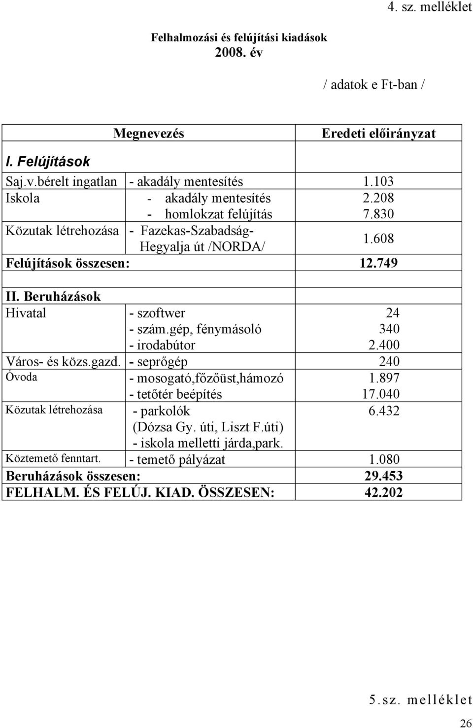 Beruházások Hivatal - szoftwer - szám.gép, fénymásoló - irodabútor 24 340 2.400 Város- és közs.gazd. - seprőgép 240 Óvoda - mosogató,főzőüst,hámozó 1.