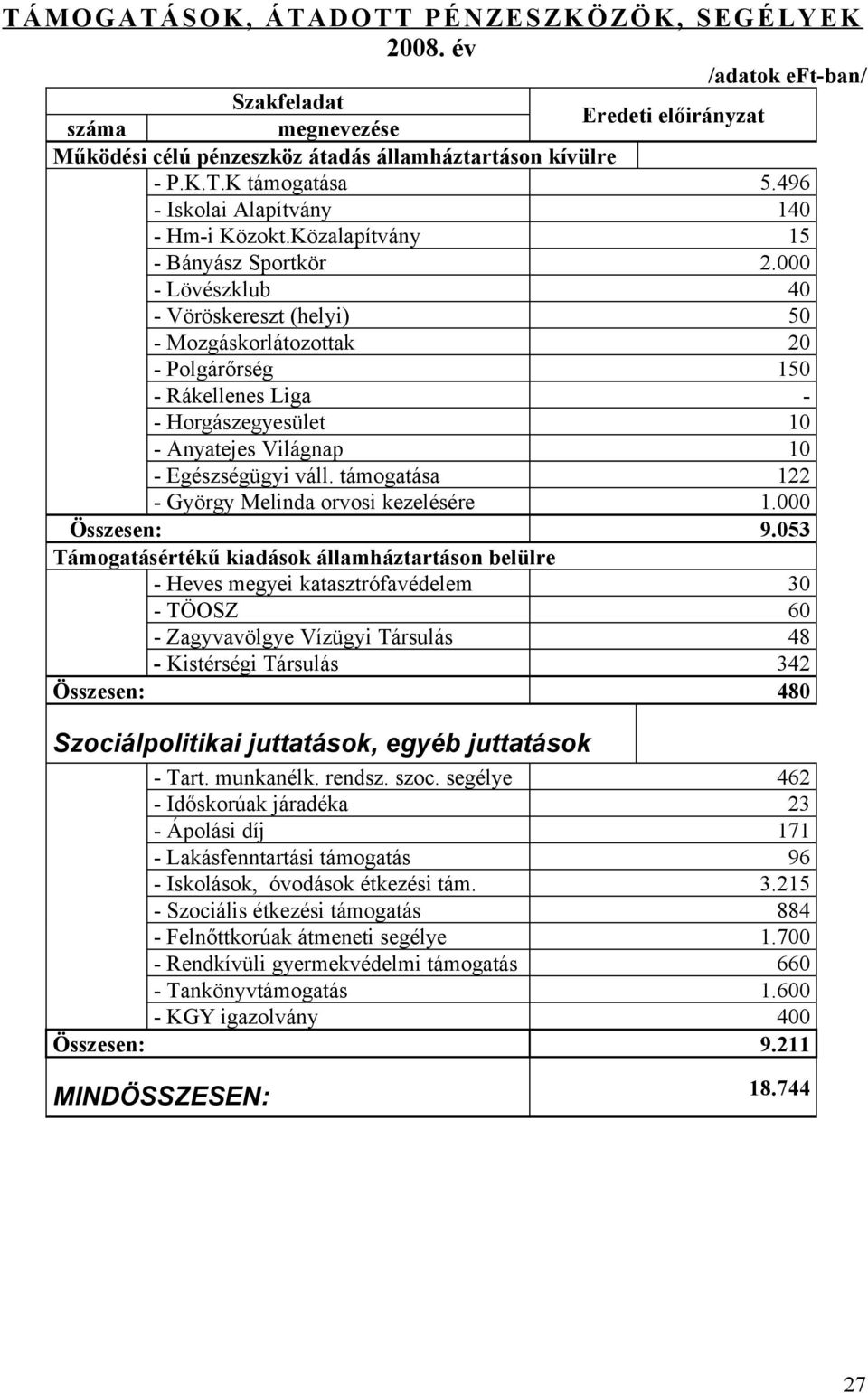 000 - Lövészklub 40 - Vöröskereszt (helyi) 50 - Mozgáskorlátozottak 20 - Polgárőrség 150 - Rákellenes Liga - - Horgászegyesület 10 - Anyatejes Világnap 10 - Egészségügyi váll.