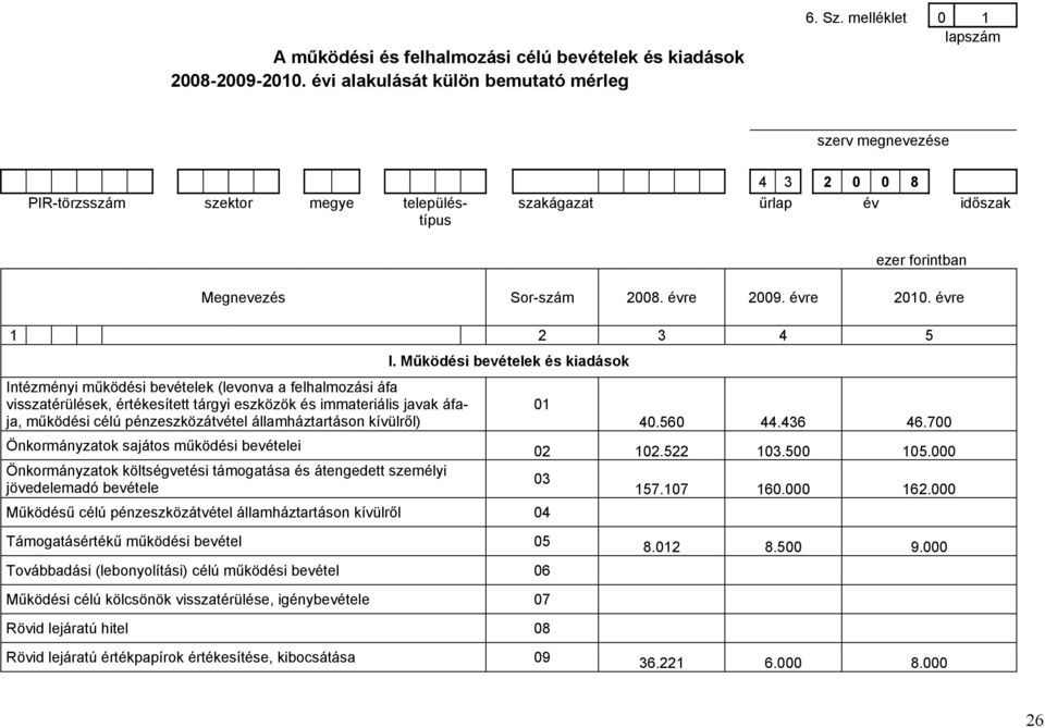 évre 1 2 3 4 5 Intézményi működési bevételek (levonva a felhalmozási áfa visszatérülések, értékesített tárgyi eszközök és immateriális javak áfaja, működési célú pénzeszközátvétel államháztartáson