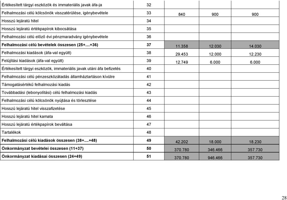 230 Felújítási kiadások (áfa-val együtt) 39 12.749 6.000 6.
