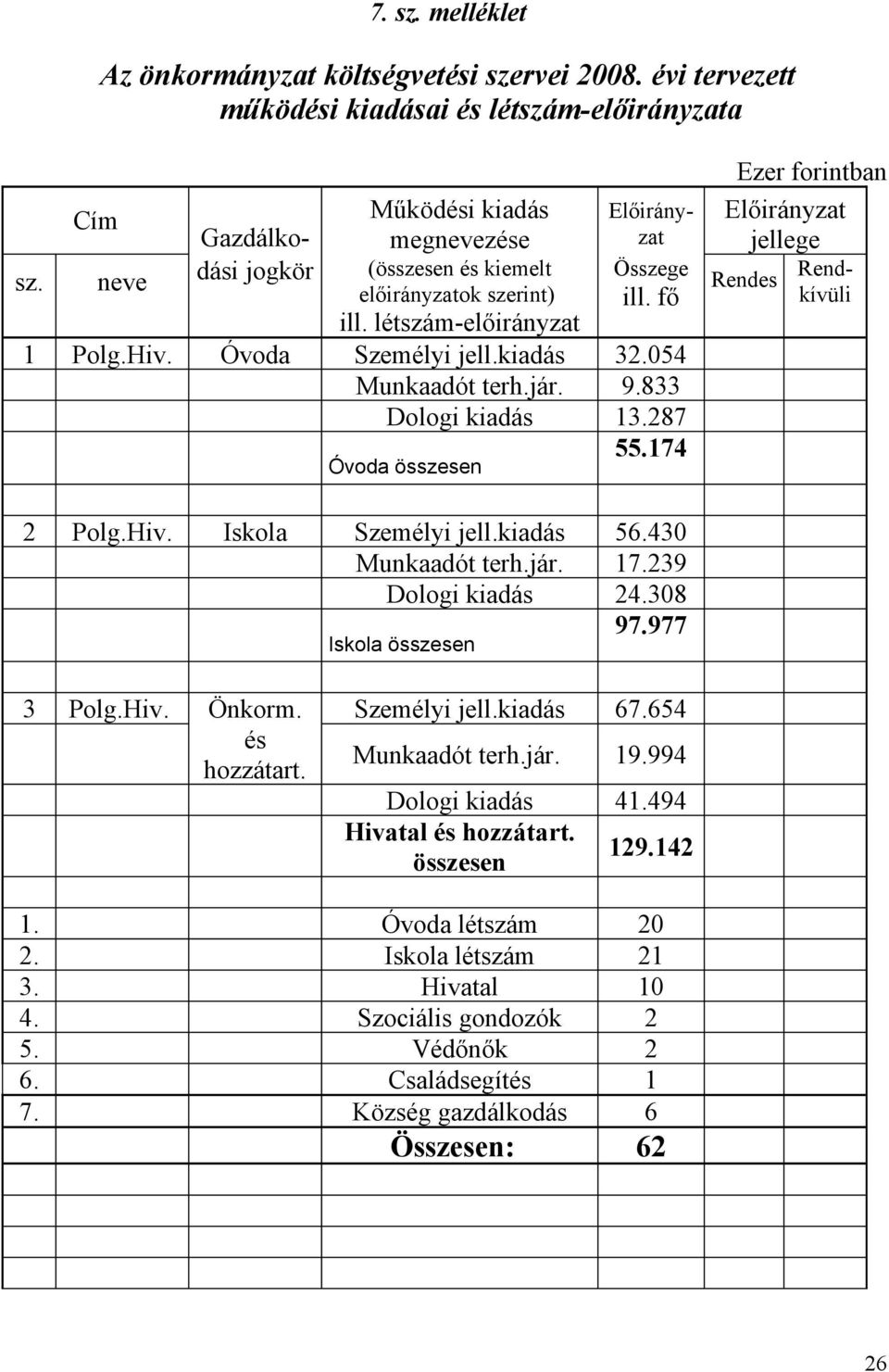 neve dási jogkör (összesen és kiemelt Összege előirányzatok szerint) ill. fő ill. létszám-előirányzat 1 Polg.Hiv. Óvoda Személyi jell.kiadás 32.054 Munkaadót terh.jár. 9.833 Dologi kiadás 13.287 55.