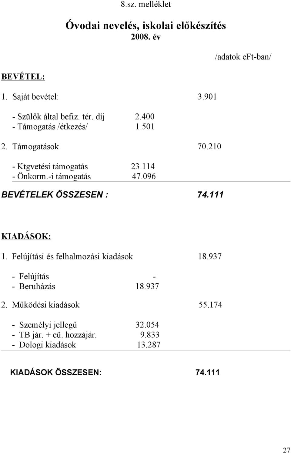 114 - Önkorm.-i támogatás 47.096 BEVÉTELEK ÖSSZESEN : 74.111 KIADÁSOK: 1. Felújítási és felhalmozási kiadások 18.