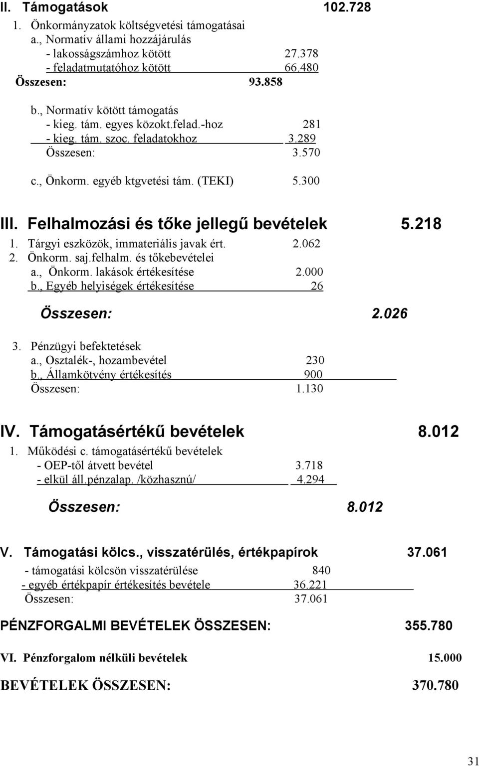 Felhalmozási és tőke jellegű bevételek 5.218 1. Tárgyi eszközök, immateriális javak ért. 2.062 2. Önkorm. saj.felhalm. és tőkebevételei a., Önkorm. lakások értékesítése 2.000 b.