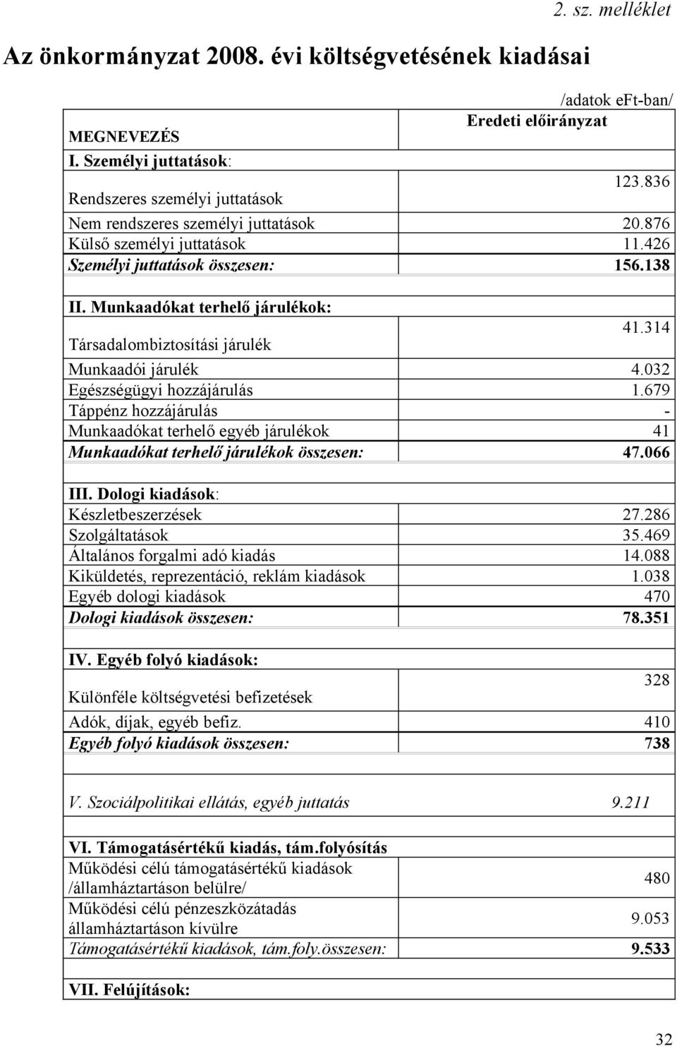 314 Társadalombiztosítási járulék Munkaadói járulék 4.032 Egészségügyi hozzájárulás 1.679 Táppénz hozzájárulás - Munkaadókat terhelő egyéb járulékok 41 Munkaadókat terhelő járulékok összesen: 47.