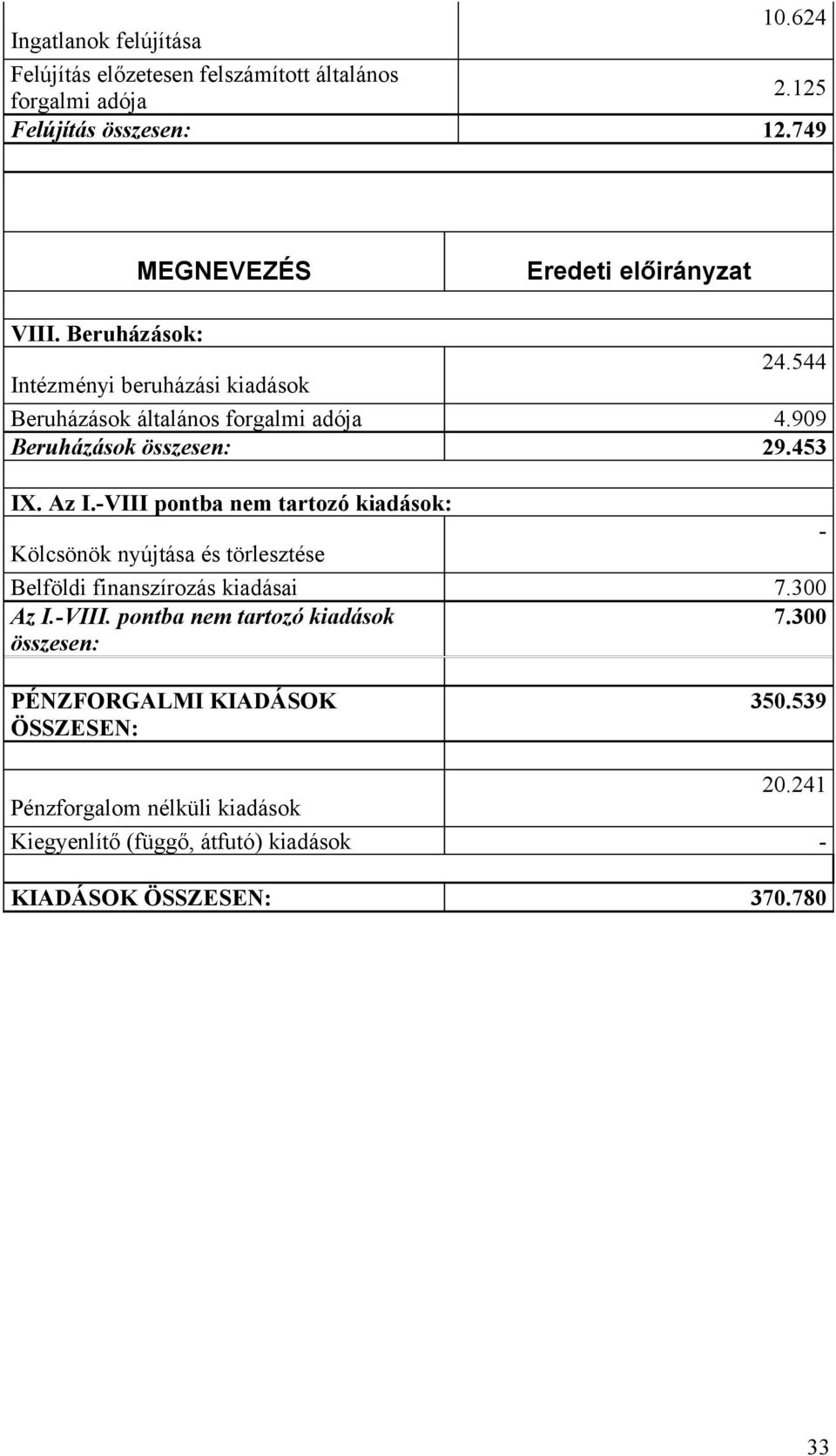 909 Beruházások összesen: 29.453 IX. Az I.-VIII pontba nem tartozó kiadások: Kölcsönök nyújtása és törlesztése Belföldi finanszírozás kiadásai 7.