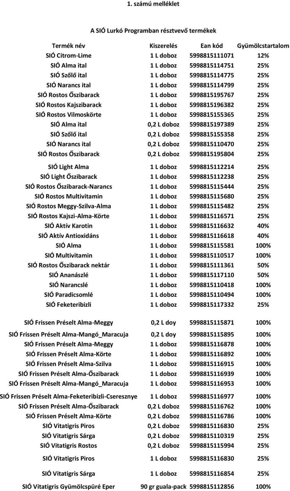 Vilmoskörte 1 L doboz 5998815155365 25% SIÓ Alma ital 0,2 L doboz 5998815197389 25% SIÓ Szőlő ital 0,2 L doboz 5998815155358 25% SIÓ Narancs ital 0,2 L doboz 5998815110470 25% SIÓ Rostos Őszibarack