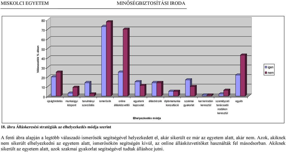 ábra Álláskeresési stratégiák az elhelyezkedés módja szerint A fenti ábra alapján a legtöbb válaszadó ismerősök segítségével helyezkedett el, akár sikerült ez már az egyetem alatt,