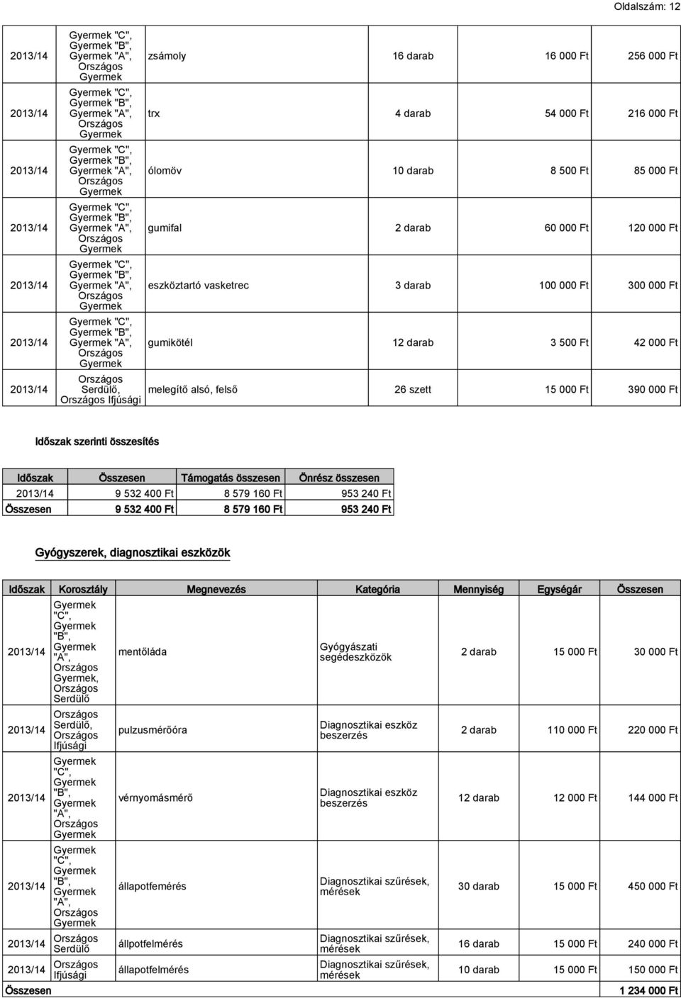 Összesen Önrész 9 532 400 Ft 8 579 160 Ft 953 240 Ft Összesen 9 532 400 Ft 8 579 160 Ft 953 240 Ft Gyógyszerek, diagnosztikai eszközök Korosztály Megnevezés Kategória Mennyiség Egységár Összesen "C",