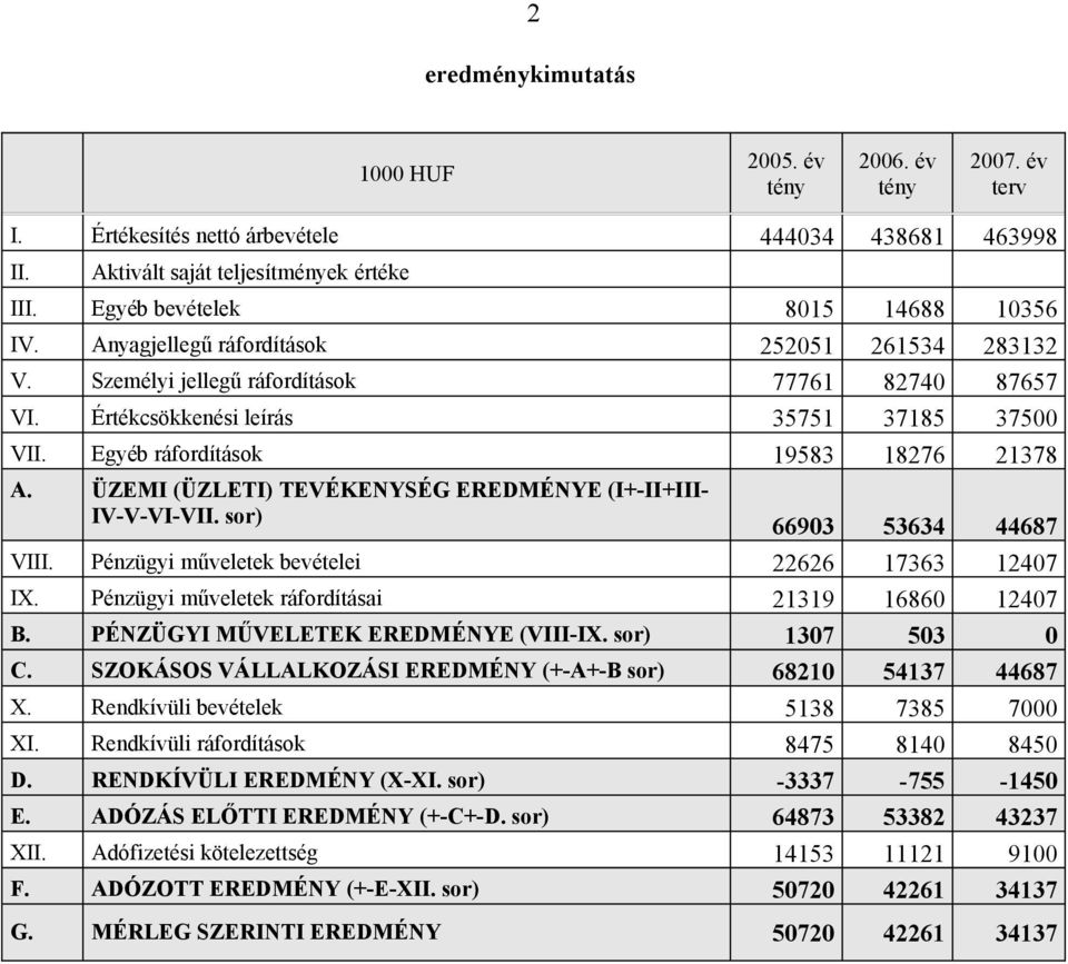 Egyéb ráfordítások 19583 18276 21378 A. ÜZEMI (ÜZLETI) TEVÉKENYSÉG EREDMÉNYE (I+-II+III- IV-V-VI-VII. sor) 66903 53634 44687 VIII. Pénzügyi műveletek bevételei 22626 17363 12407 IX.