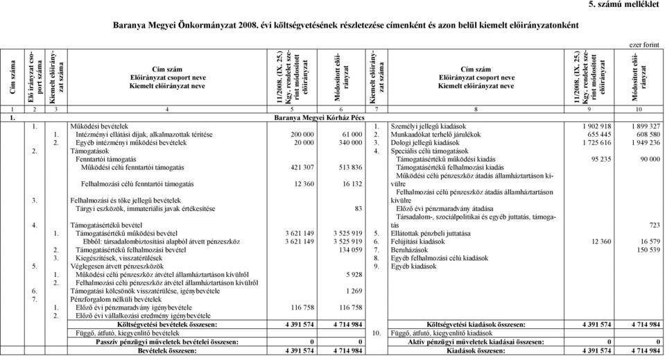 Baranya Megyei Kórház Pécs 1. Működési bevételek 1. Személyi jellegű kiadások 1 902 918 1 899 327 1. Intézményi ellátási díjak, alkalmazottak térítése 200 000 61 000 2.