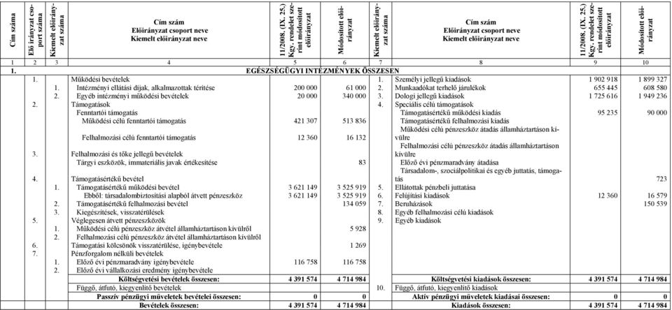 Egyéb intézményi működési bevételek 20 000 340 000 3. Dologi jellegű kiadások 1 725 616 1 949 236 2. Támogatások 4.