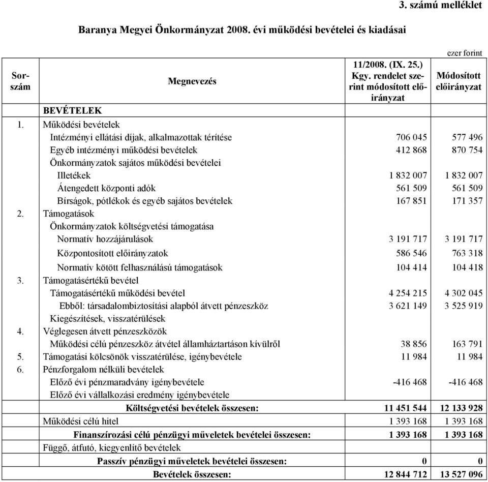 1 832 007 Átengedett központi adók 561 509 561 509 Bírságok, pótlékok és egyéb sajátos bevételek 167 851 171 357 2.