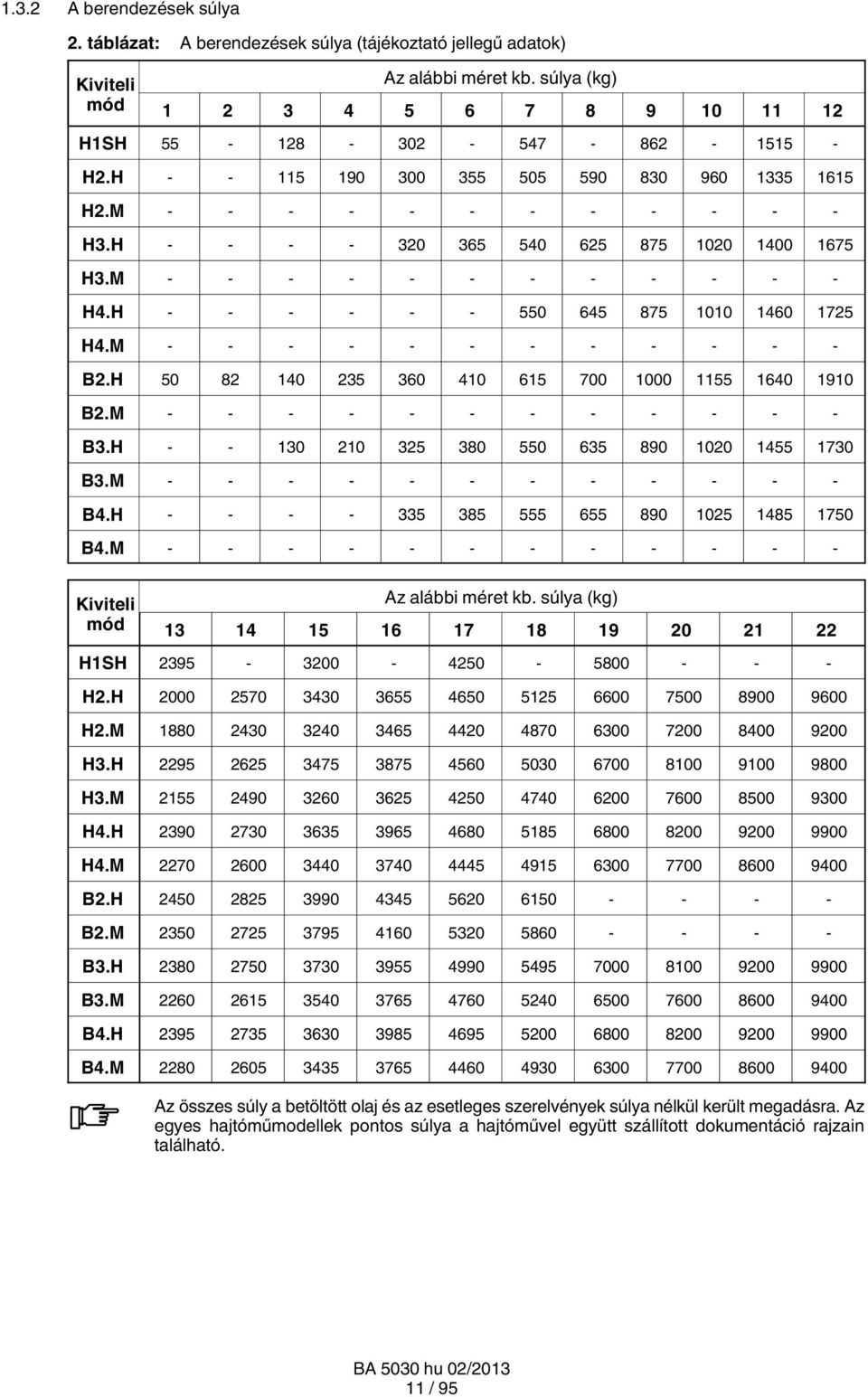 M - - - - - - - - - - B2.H 50 82 140 235 360 410 615 700 1000 1155 1640 1910 B2.M - - - - - - - - - - B3.H 130 210 325 380 550 635 890 1020 1455 1730 B3.M - - - - - - - - - - B4.