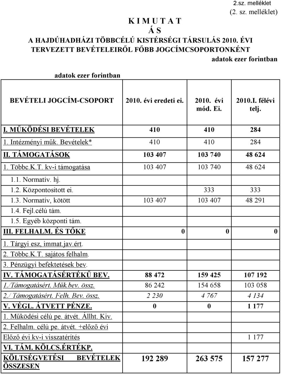 eredeti ei. évi mód. Ei. I. félévi telj. I. MŰKÖDÉSI BEVÉTELEK 410 410 284 1. Intézményi műk. Bevételek* 410 410 284 II. TÁMOGATÁSOK 103 407 103 740 48 624 1. Többc.K.T. kv-i támogatása 103 407 103 740 48 624 1.