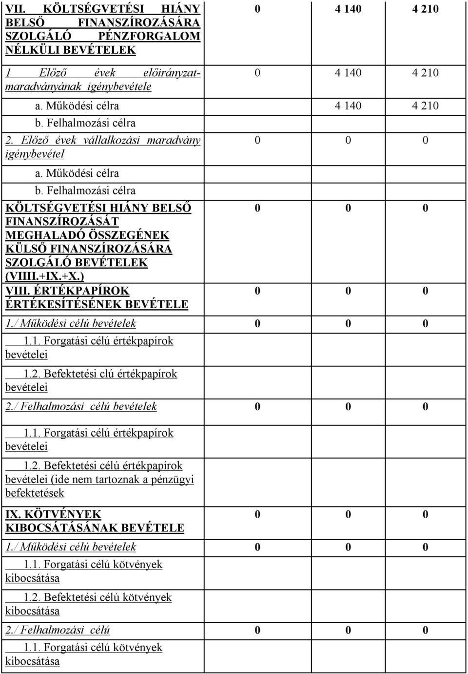 Felhalmozási célra KÖLTSÉGVETÉSI HIÁNY BELSŐ FINANSZÍROZÁSÁT MEGHALADÓ ÖSSZEGÉNEK KÜLSŐ FINANSZÍROZÁSÁRA SZOLGÁLÓ BEVÉTELEK (VIIII.+IX.+X.) VIII.