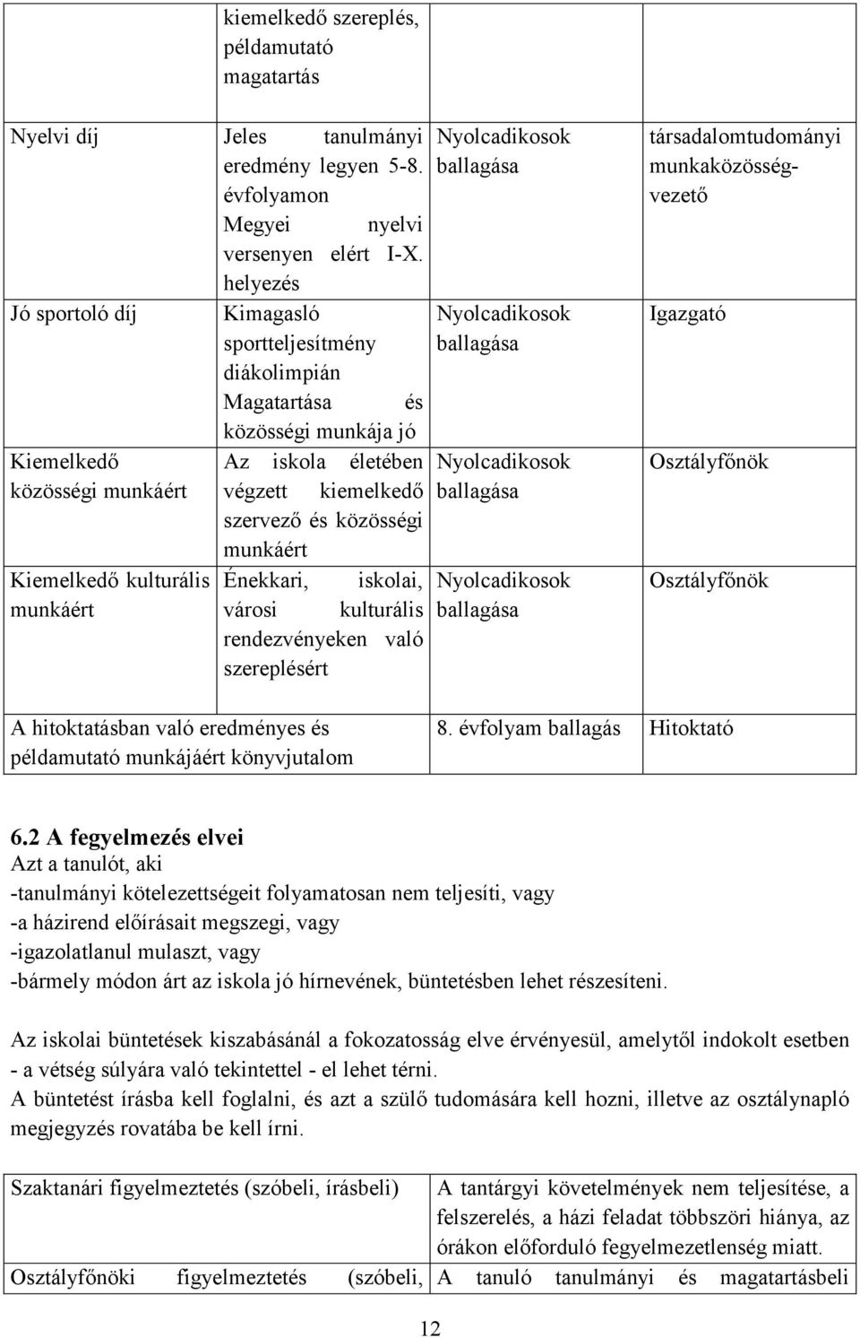 munkáért Kiemelkedő kulturális Énekkari, iskolai, munkáért városi kulturális rendezvényeken való szereplésért társadalomtudományi munkaközösségvezető Igazgató Osztályfőnök Osztályfőnök A