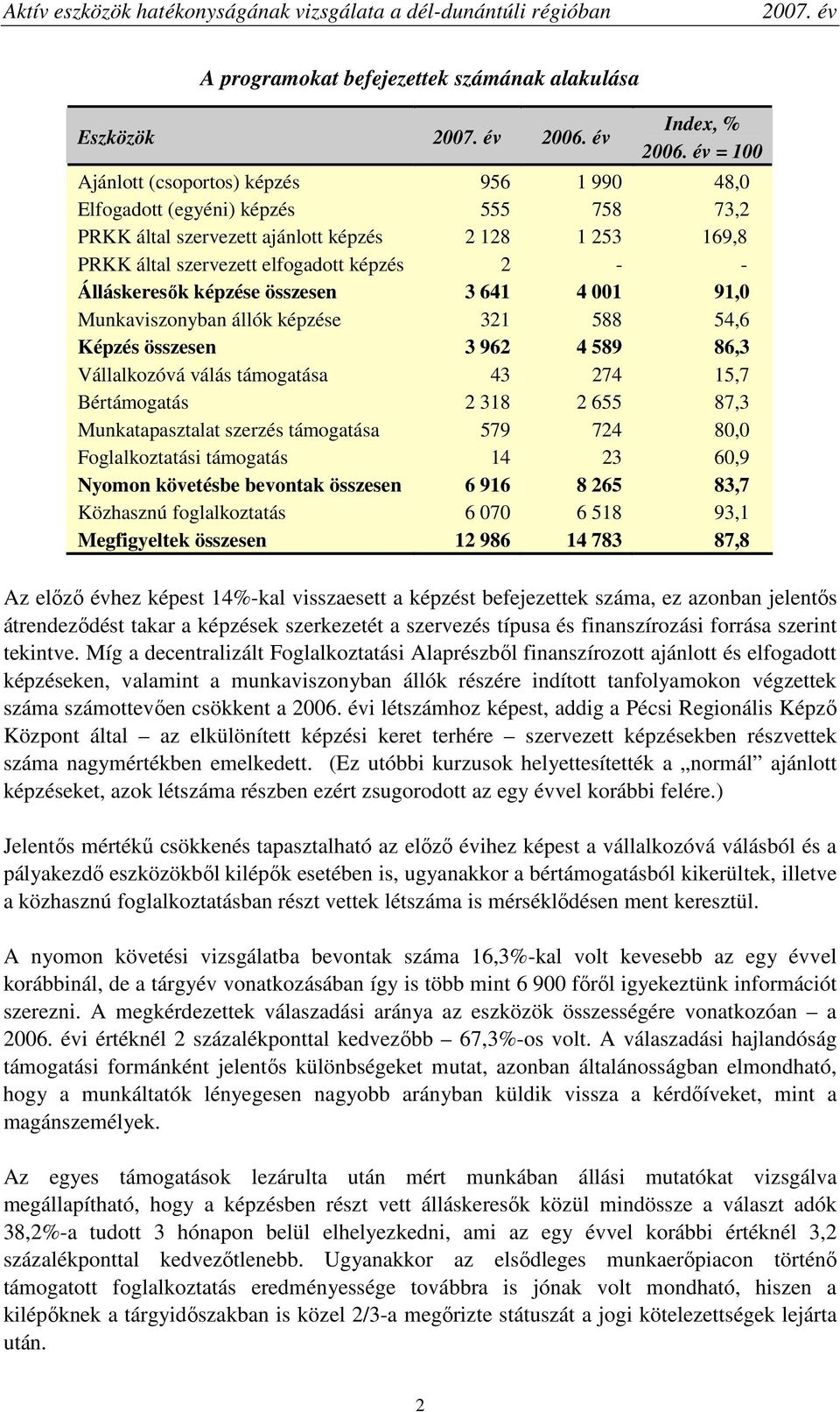 Álláskeresık képzése összesen 3 641 4 001 91,0 Munkaviszonyban állók képzése 321 588 54,6 Képzés összesen 3 962 4 589 86,3 Vállalkozóvá válás támogatása 43 274 15,7 Bértámogatás 2 318 2 655 87,3