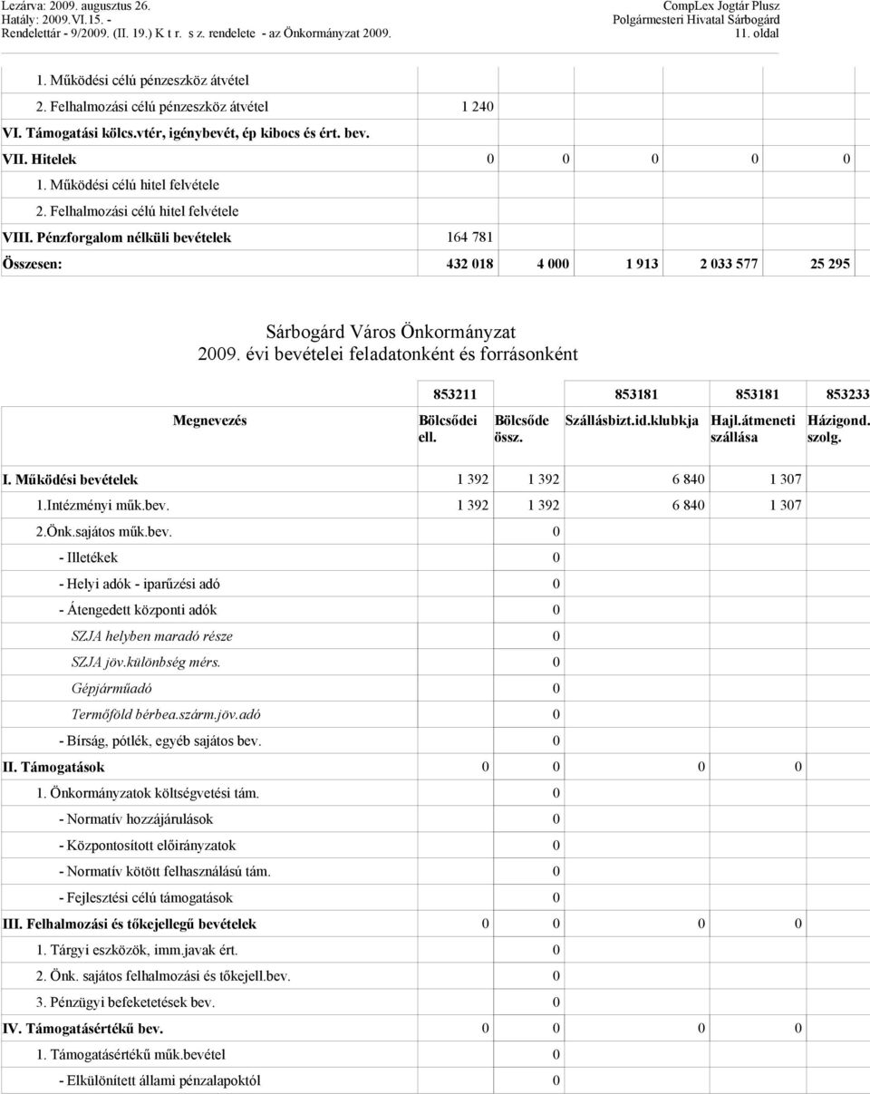 évi bevételei feladatonként és forrásonként Megnevezés 853211 853181 853181 853233 Bölcsődei ell. Bölcsőde össz. Szállásbizt.id.klubkja Hajl.átmeneti szállása Házigond. szolg. I.