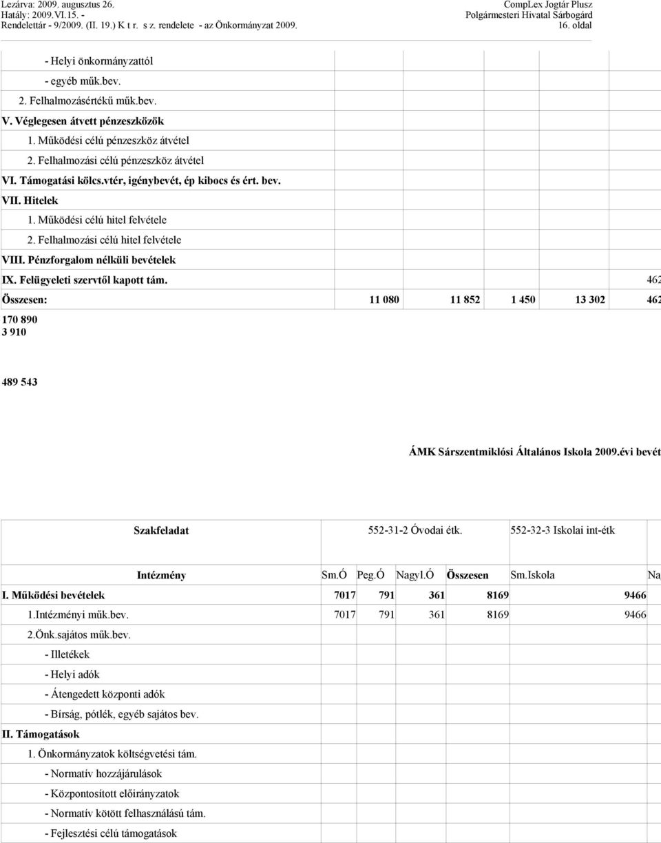 Felügyeleti szervtől kapott tám. 462 Összesen: 11 080 11 852 1 450 13 302 462 170 890 3 910 489 543 ÁMK Sárszentmiklósi Általános Iskola 2009.évi bevét Szakfeladat 552-31-2 Óvodai étk.