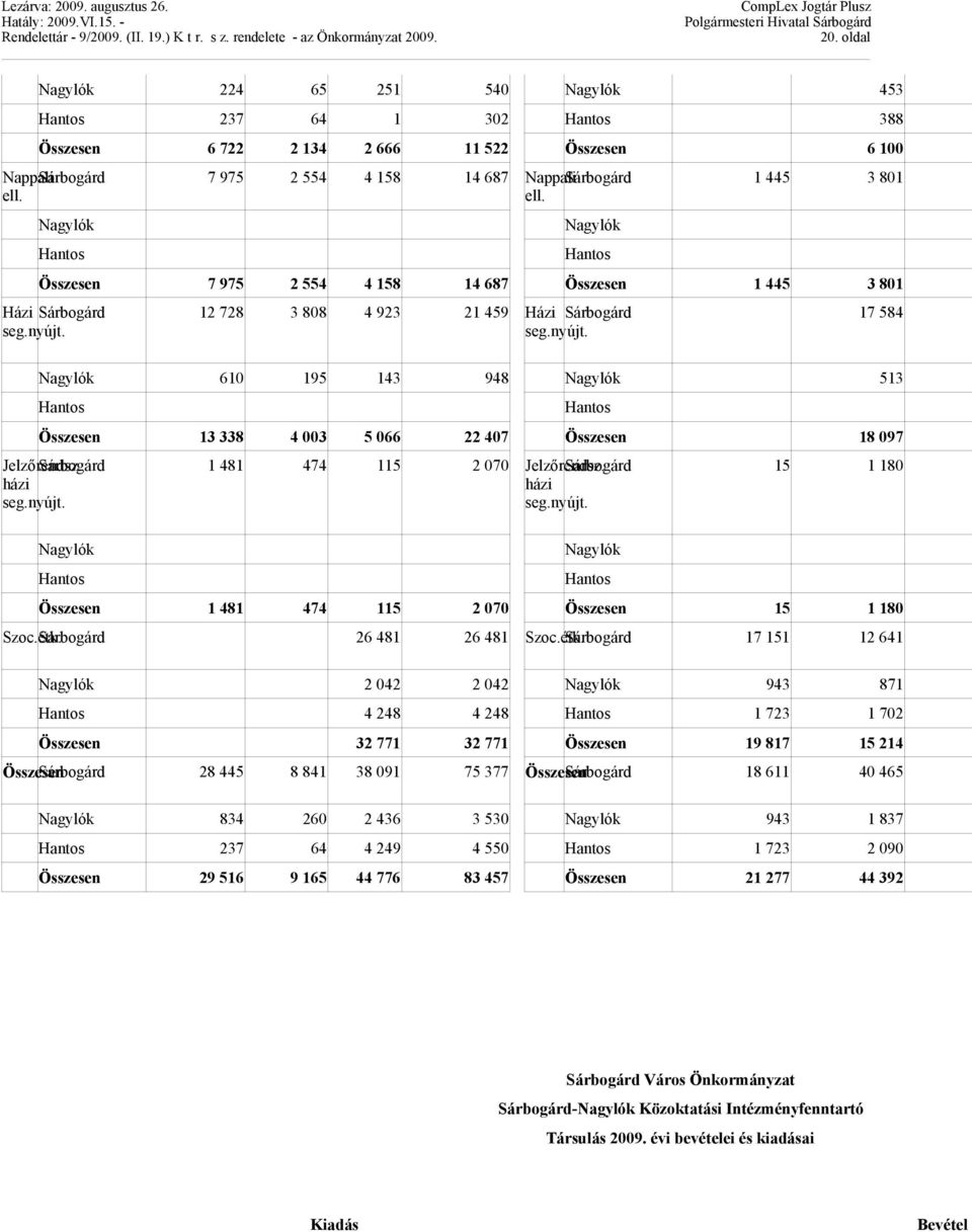 seg.nyújt. Nagylók 610 195 143 948 Nagylók 513 Hantos Hantos Összesen 13 338 4 003 5 066 22 407 Összesen 18 097 Jelzőrendsz. Sárbogárd 1 481 474 115 2 070 Jelzőrendsz.