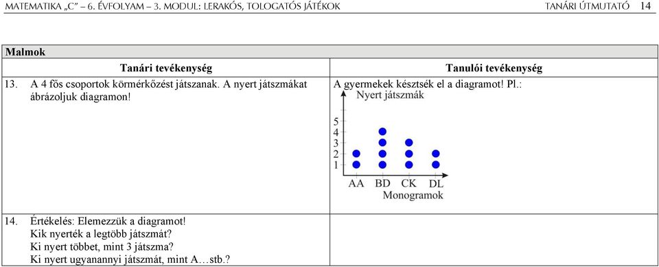 A 4 fős csoportok körmérkőzést játszanak. A nyert játszmákat ábrázoljuk diagramon!