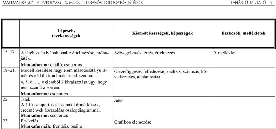 4, 5, 6,, n elemből 2 kiválasztása úgy, hogy nem számít a sorrend Munkaforma: csoportos 22. Játék A 4 fős csoportok játszanak körmérkőzést, eredmények ábrázolása oszlopdiagrammal.