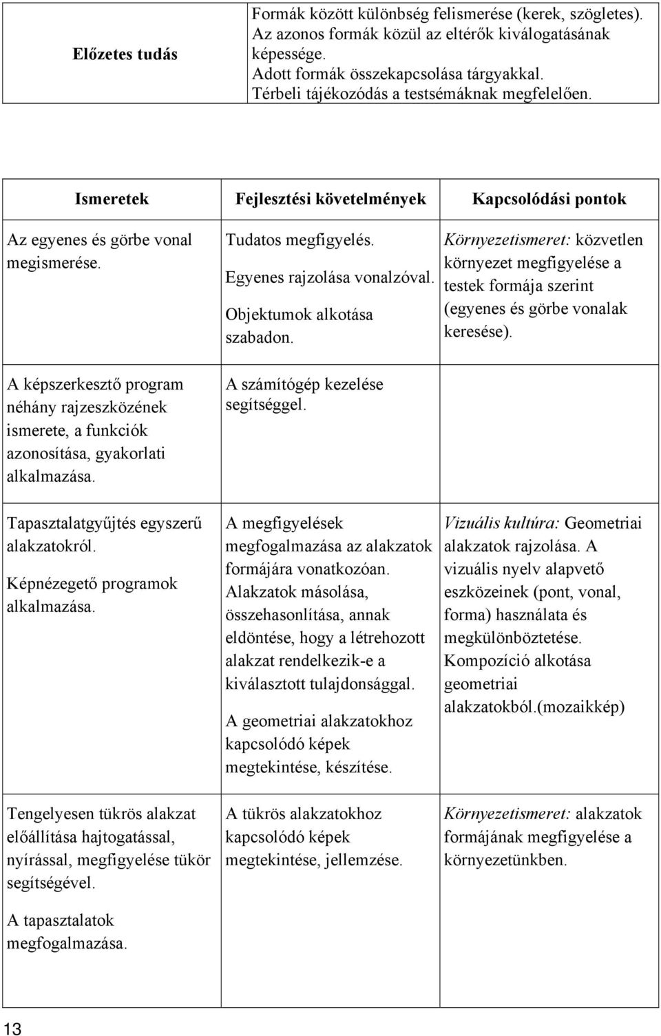 A képszerkesztő program néhány rajzeszközének ismerete, a funkciók azonosítása, gyakorlati alkalmazása. Tudatos megfigyelés. Egyenes rajzolása vonalzóval. Objektumok alkotása szabadon.