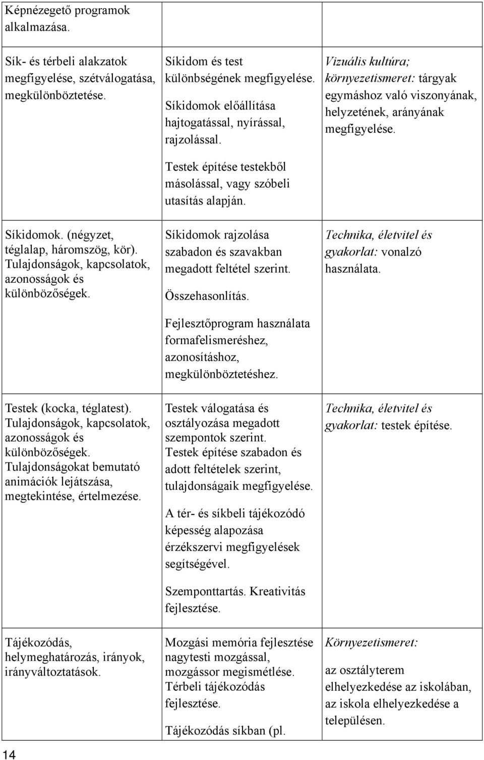 Vizuális kultúra; környezetismeret: tárgyak egymáshoz való viszonyának, helyzetének, arányának megfigyelése. Síkidomok. (négyzet, téglalap, háromszög, kör).