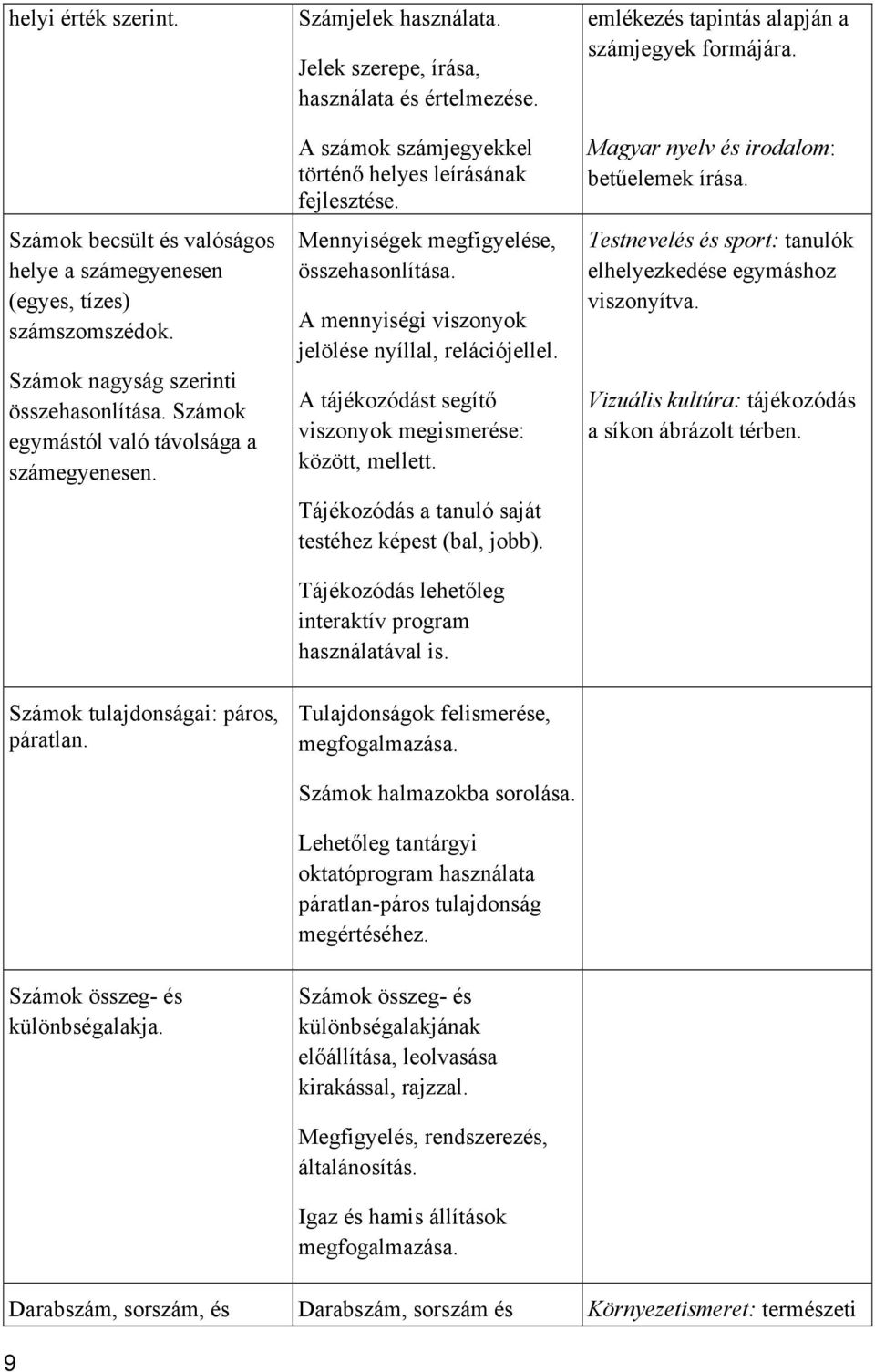 A mennyiségi viszonyok jelölése nyíllal, relációjellel. A tájékozódást segítő viszonyok megismerése: között, mellett. Tájékozódás a tanuló saját testéhez képest (bal, jobb).