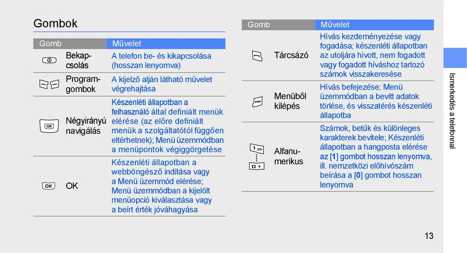 elérése; Menü üzemmódban a kijelölt menüopció kiválasztása vagy a beírt érték jóváhagyása Tárcsázó Menüből kilépés Bekapcsolás Programgombok Alfanumerikus Hívás kezdeményezése vagy fogadása;