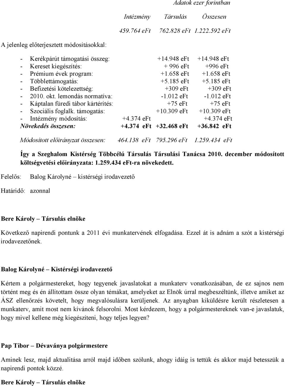 lemondás normatíva: -1.012 eft -1.012 eft - Káptalan füredi tábor kártérítés: +75 eft +75 eft - Szociális foglalk. támogatás: +10.309 eft +10.309 eft - Intézmény módosítás: +4.374 eft +4.