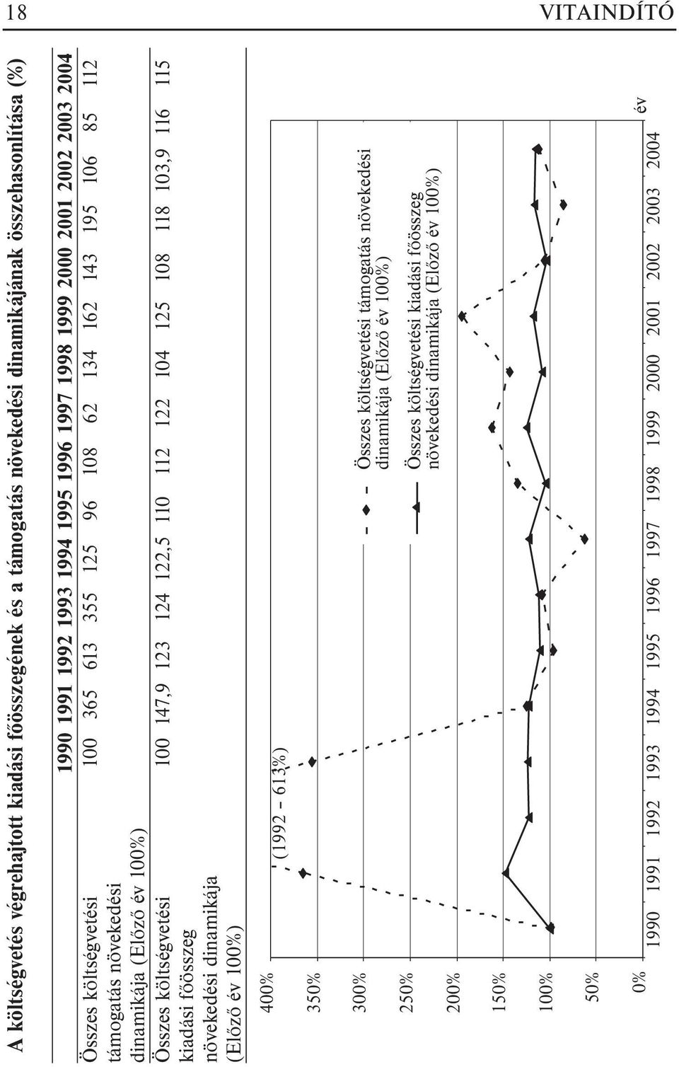 110 112 122 104 125 108 118 103,9 116 115 kiadási fõösszeg növekedési dinamikája (Elõzõ év 100%) 400% (1992 613%) 350% 300% 250% 200% Összes költségvetési támogatás növekedési