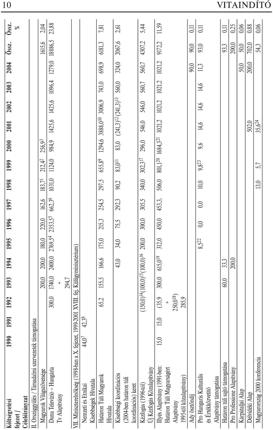 5 662,3 6 1031,0 1124,0 984,9 1425,6 1425,6 1096,4 1279,0 18886,5 23,88 Tv Alapítvány + 294,7 VII. Miniszterelnökség (1998-ban a X. feje