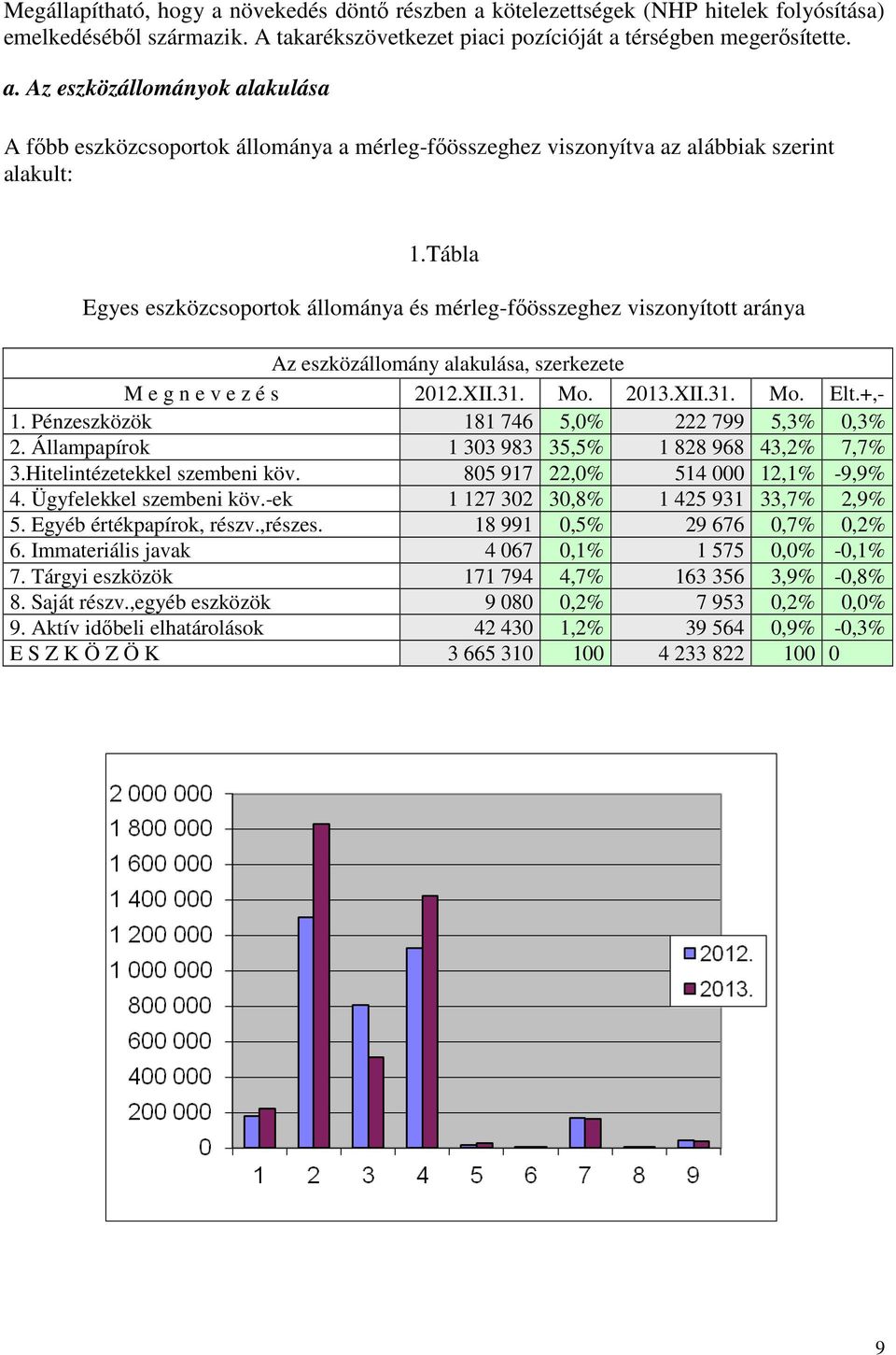 Pénzeszközök 181 746 5,0% 222 799 5,3% 0,3% 2. Állampapírok 1 303 983 35,5% 1 828 968 43,2% 7,7% 3.Hitelintézetekkel szembeni köv. 805 917 22,0% 514 000 12,1% -9,9% 4. Ügyfelekkel szembeni köv.