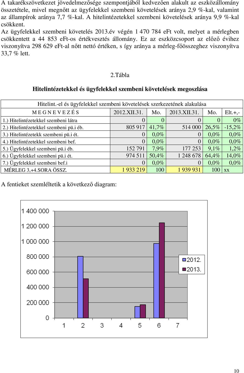 év végén 1 470 784 eft volt, melyet a mérlegben csökkentett a 44 853 eft-os értékvesztés állomány.