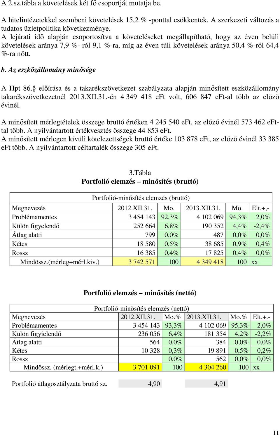 előírása és a takarékszövetkezet szabályzata alapján minősített eszközállomány takarékszövetkezetnél 2013.XII.31.-én 4 349 418 eft volt, 606 847 eft-al több az előző évinél.