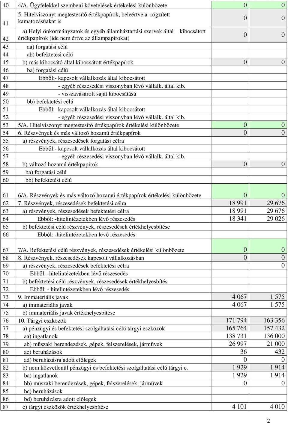 állampapírokat) 0 0 43 aa) forgatási célú 44 ab) befektetési célú 45 b) más kibocsátó által kibocsátott értékpapírok 0 0 46 ba) forgatási célú 47 Ebből:- kapcsolt vállalkozás által kibocsátott 48 -