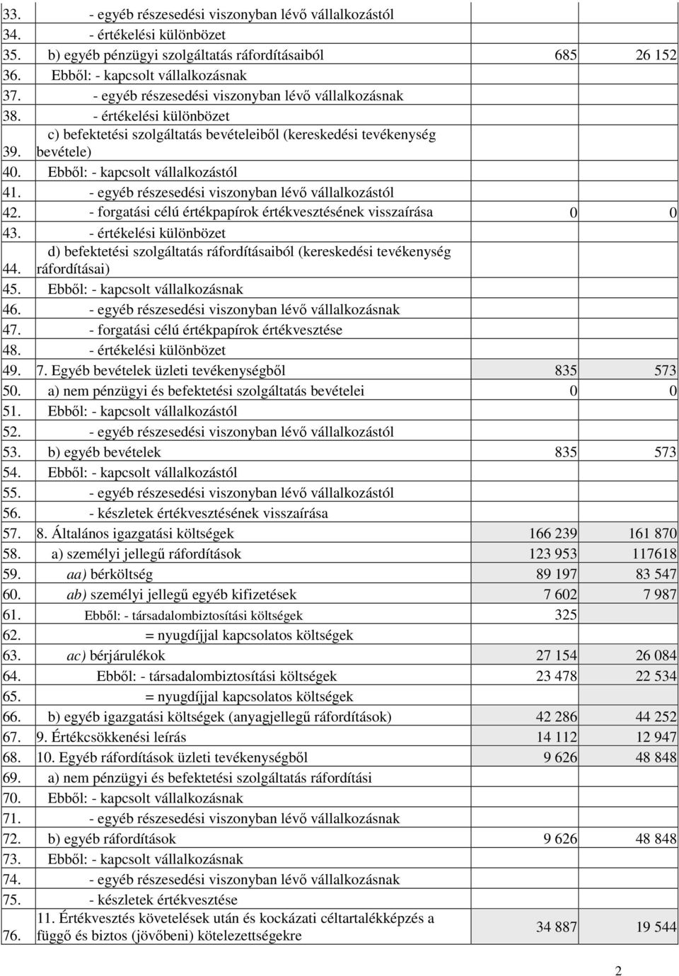 - egyéb részesedési viszonyban lévő vállalkozástól 42. - forgatási célú értékpapírok értékvesztésének visszaírása 0 0 43. - értékelési különbözet 44.