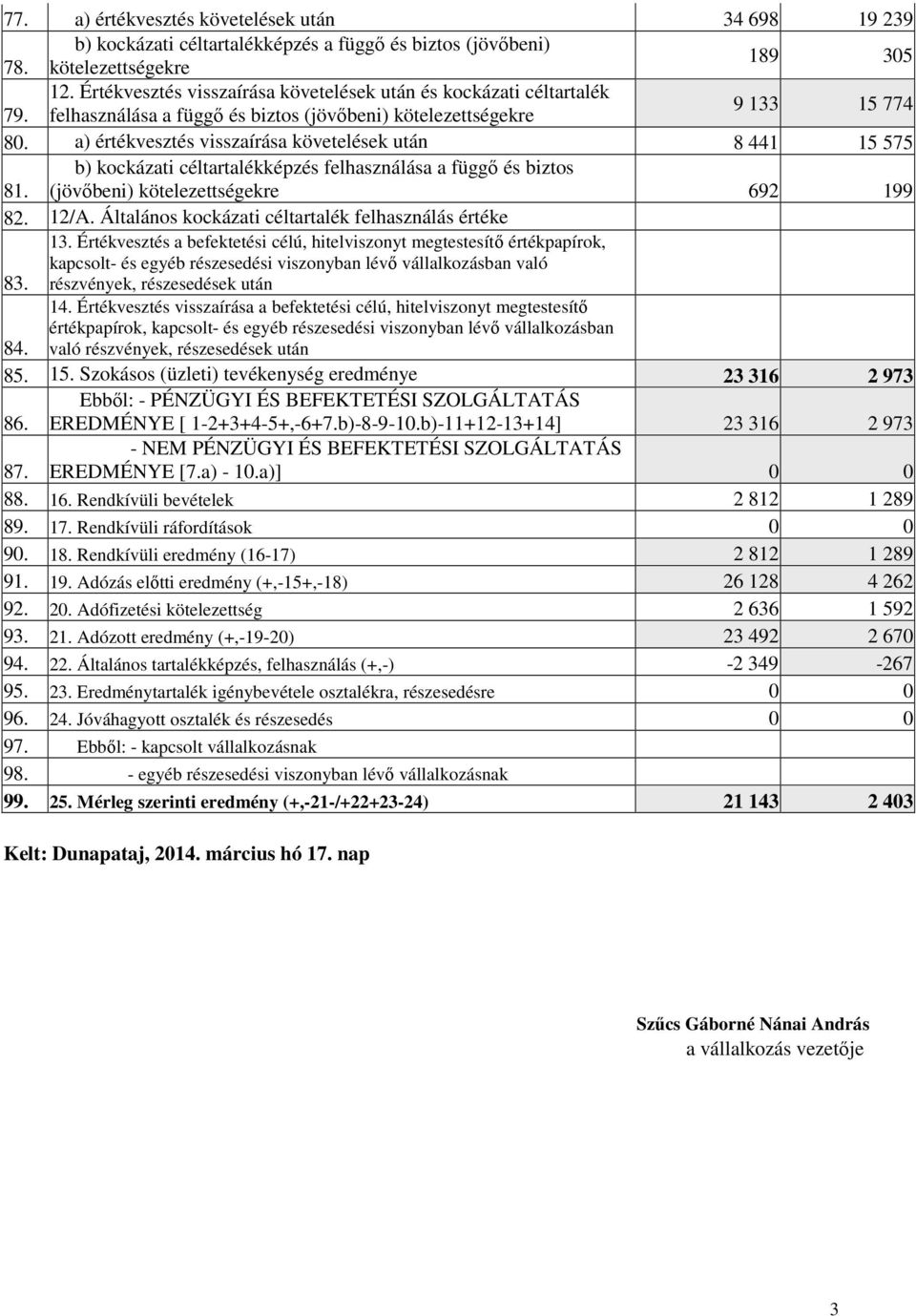 a) értékvesztés visszaírása követelések után 8 441 15 575 81. b) kockázati céltartalékképzés felhasználása a függő és biztos (jövőbeni) kötelezettségekre 692 199 82. 12/A.