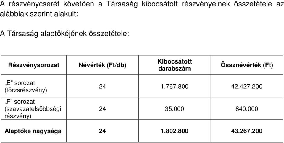 Kibocsátott darabszám Össznévérték (Ft) E sorozat (törzsrészvény) F sorozat