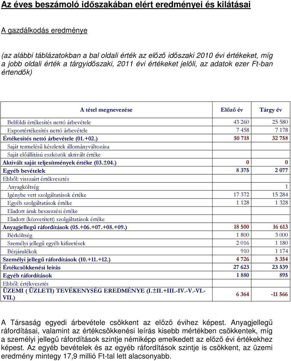 7458 7178 Értékesítés nettó árbevétele (01.+02.) 50 718 32 758 Saját termelésű készletek állományváltozása Saját előállítású eszközök aktivált értéke Aktivált saját teljesítmények értéke (03.±04.