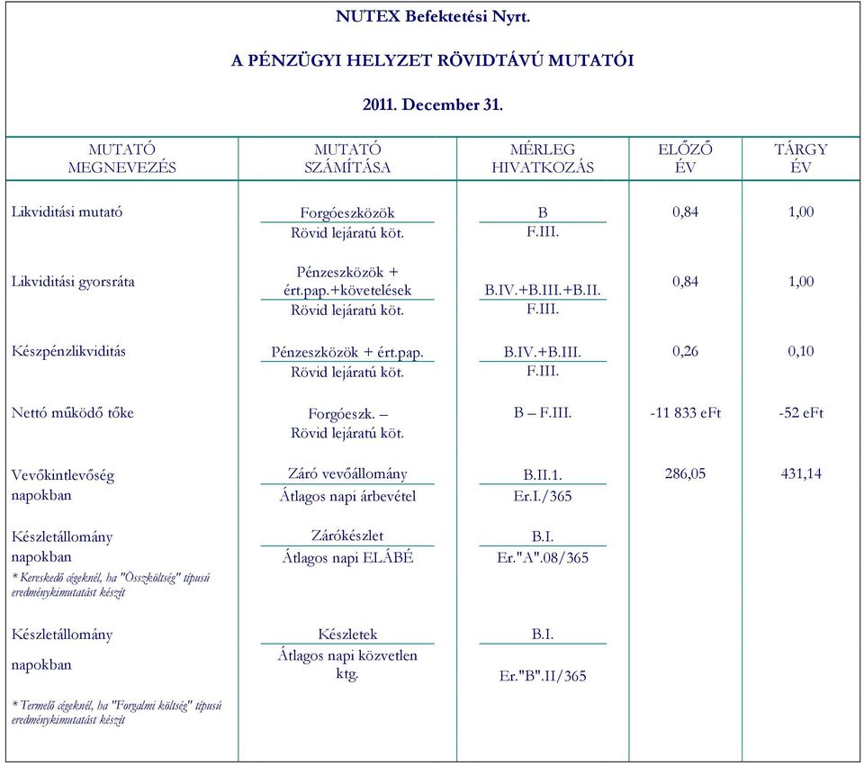 +követelések Rövid lejáratú köt. B.IV.+B.III.+B.II. F.III. 0,84 1,00 Készpénzlikviditás Pénzeszközök + ért.pap. B.IV.+B.III. 0,26 0,10 Rövid lejáratú köt. F.III. Nettó működő tőke Forgóeszk. B F.III. -11833 eft -52 eft Rövid lejáratú köt.