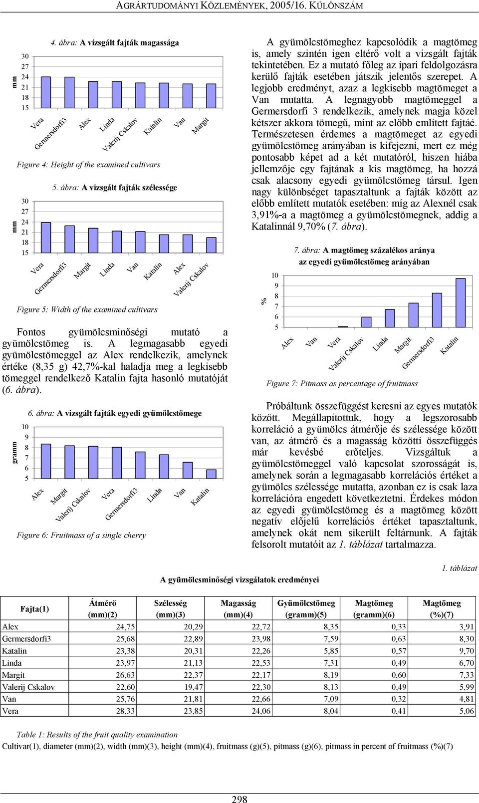 A legmagasabb egyedi gyümölcstömeggel az rendelkezik, amelynek értéke (8,35 g) 42,7%-kal haladja meg a legkisebb tömeggel rendelkező fajta hasonló mutatóját (6. ábra). gra 10 9 8 7 6 5 6.