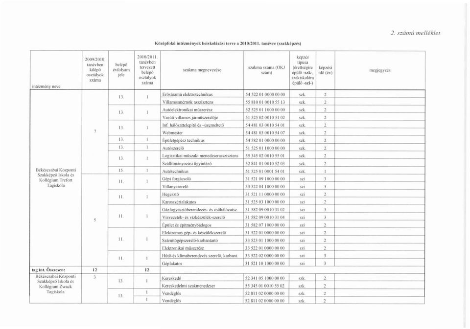 ama n/nna épolö -szl-) Inté7mérlll ne\ e 13 I 13 I Er65Anmlli c1d.:lrolcrhnikus H S22 010000 00 00 m. 2 Villamosmémök asszisztens SS 81001 0010 SS 13 szk 2 AulóclektroniJ.