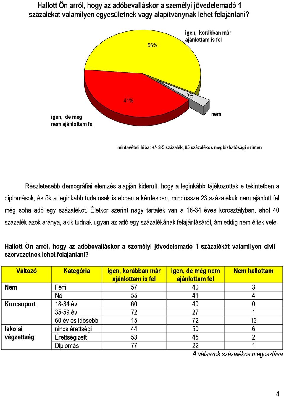 hogy a leginkább tájékozottak e tekintetben a diplomások, és ők a leginkább tudatosak is ebben a kérdésben, mindössze 23 százalékuk ajánlott fel még soha adó egy százalékot.