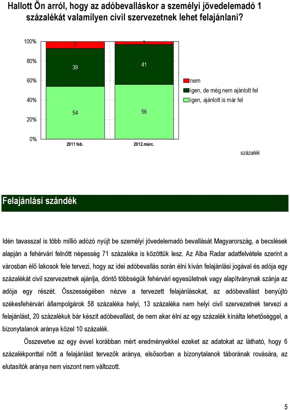 százalék Felajánlási szándék Idén tavasszal is több millió adózó nyújt be személyi jövedelemadó bevallását Magyarország, a becslések alapján a fehérvári felnőtt népesség 71 százaléka is közöttük lesz.