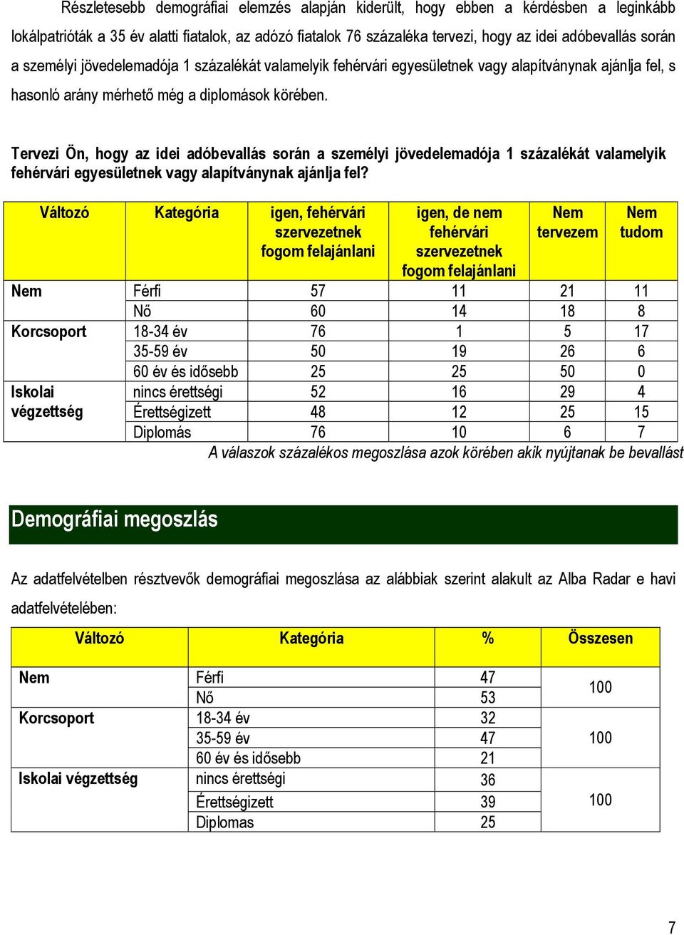 Tervezi Ön, hogy az idei adóbevallás során a személyi jövedelemadója 1 százalékát valamelyik fehérvári egyesületnek vagy alapítványnak ajánlja fel?